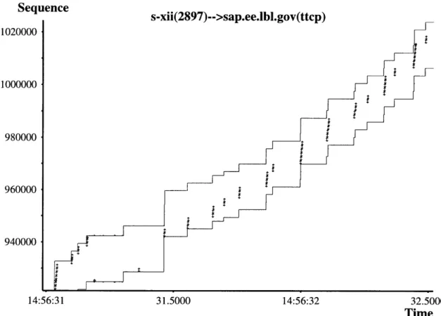 Figure  5-4:  Windows  NT  wrongly  halving  the  sending  rate  during  a  fast  retransmis- retransmis-sion.