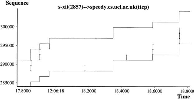 Figure  5-5:  Windows  NT  retransmitting  a  packet  after  receiving  only  two  duplicate ACKs.