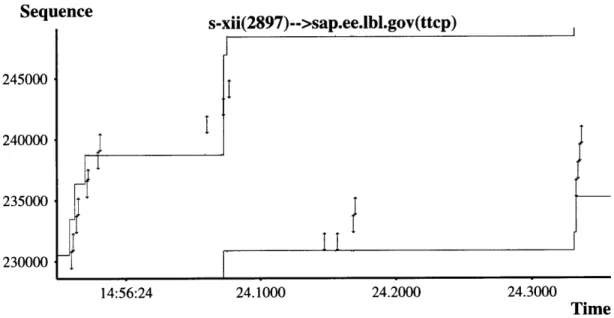 Figure  5-6:  Windows  NT  performing  a  fast  retransmission  after  a  retransmission timeout.