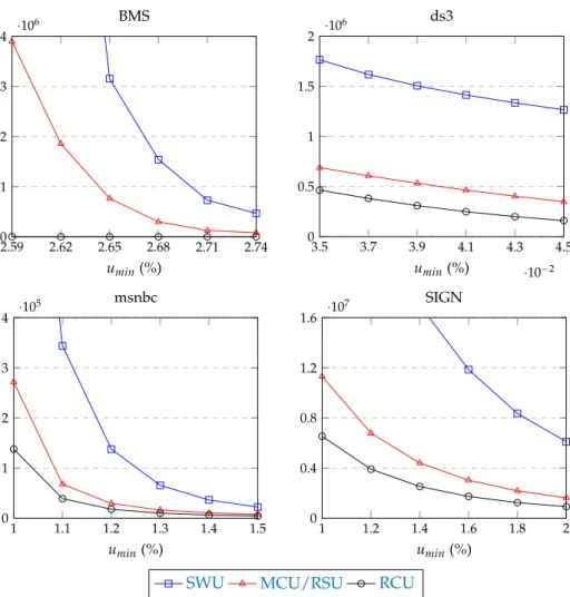 Figure 8. Results of experiment 1: Number of candidate patterns generated by each method to identify the full set of high utility sequential patterns.