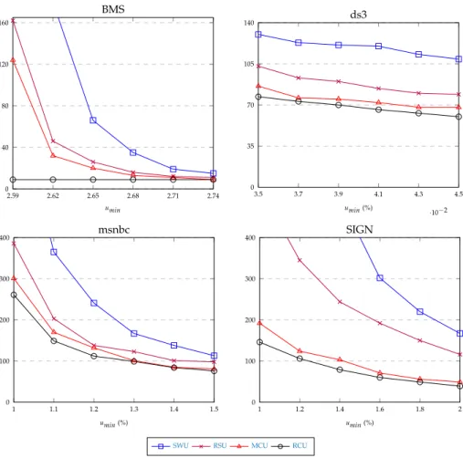 Figure 9. Results of experiment 1: Time (s) taken by each method to identify the full set of high utility sequential patterns.