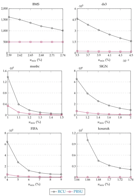 Figure 10. Results of experiment 2: Number of candidate patterns generated by each of the RCU and PRSU methods to identify the full set of high utility sequential patterns.