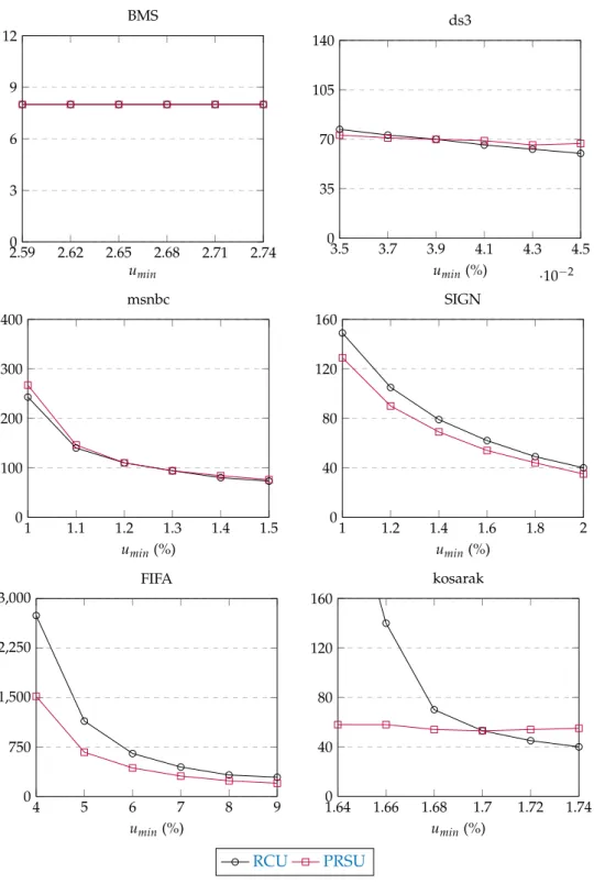 Figure 11. Results of experiment 2: Time (s) taken by each of the RCU and PRSU methods to identify the full set of high utility sequential patterns.