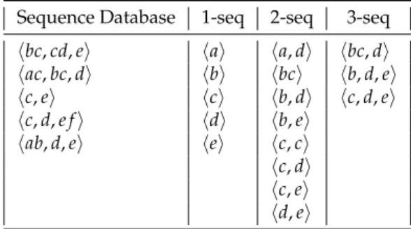 Figure 1. Example sequence database with mined sequential patterns using a minimum support of 0.4.