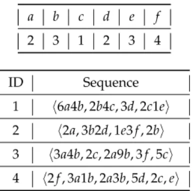 Figure 2. Example profit table and sequence database.