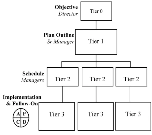 Figure  1    Make  It  Flow  and  Link  The  Flow  tiered  methodology  from  Tier  0  goal  setting  to  Tier  3  implementation