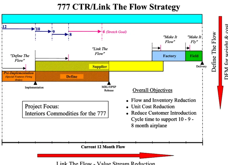 Figure  2    777  flow  reduction  strategy  starting  in  the  factory  and  expanding  into  the  value  stream