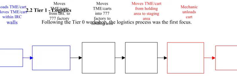Figure 4 Process Steps of the present logistics process from the IRC assembly line to the 777 factory  installation