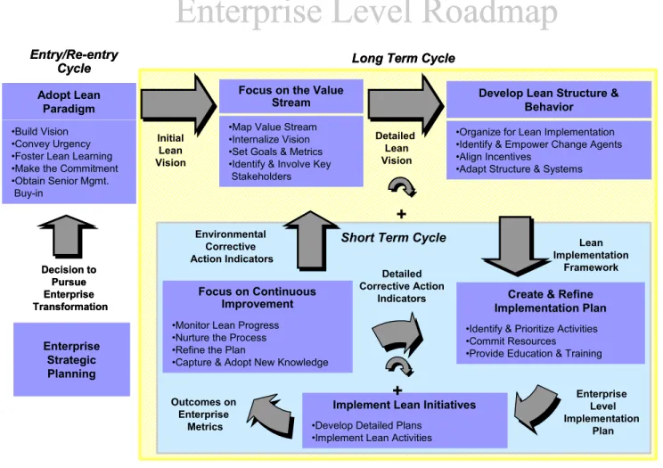Figure  9  The  Lean  Aerospace  Initiative’s  process  for  transitioning  a  company  into  a  lean  organization