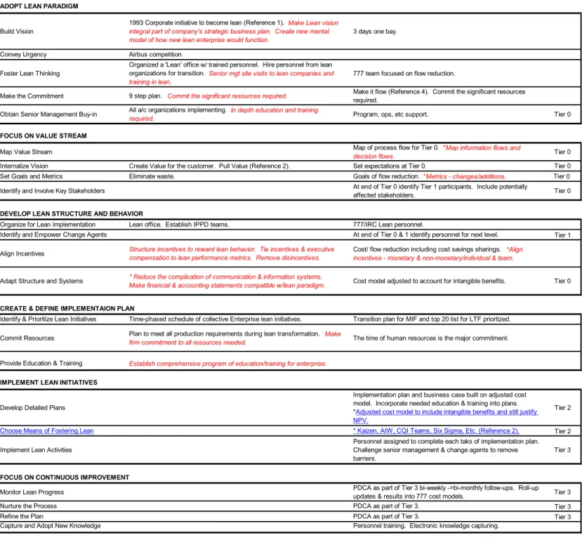 Table 1 Comparison of the Enterprise Level Roadmap to the Link The Flow process.  It highlights  items  that  are  not  found  in  both  models