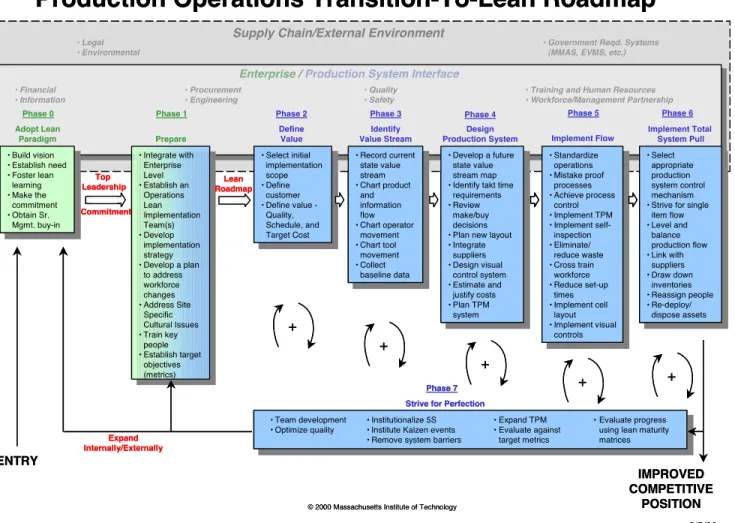 Figure 10 The beta version of the transition-to-lean roadmap for production operations
