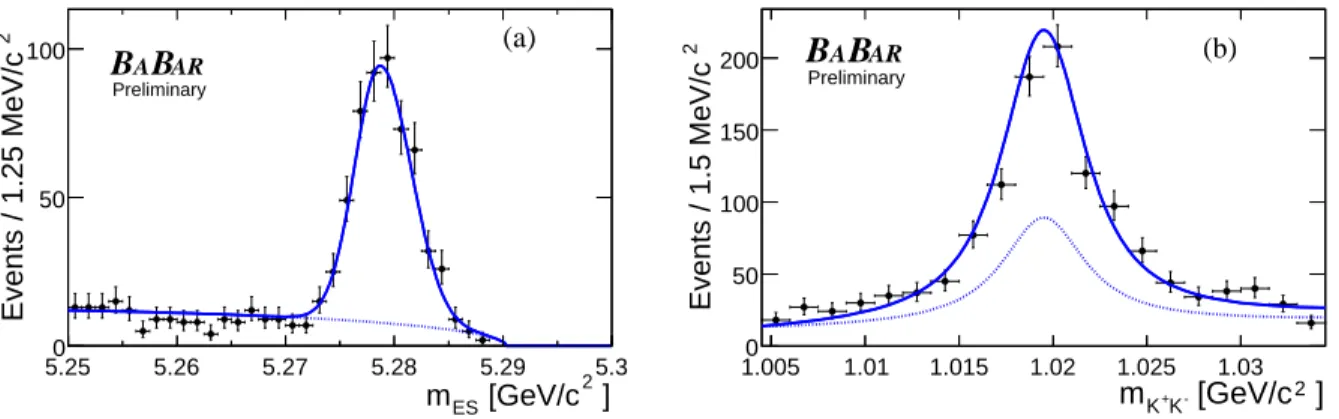 Figure 4: Distributions of the event variables (a) m ES and (b) m K + K − in the φK + final state after reconstruction and a requirement on the likelihood calculated without the plotted variable
