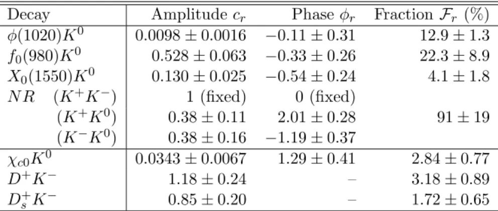 Table 1: Isobar amplitudes, phases, and fractions from the fit to the B 0 → K + K − K S 0 (π + π − ) sample