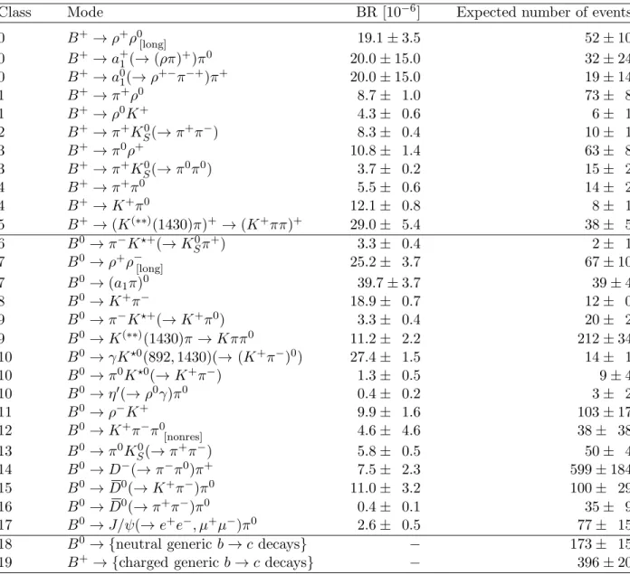 Table 1: Summary of the B-background modes taken into account for the likelihood model
