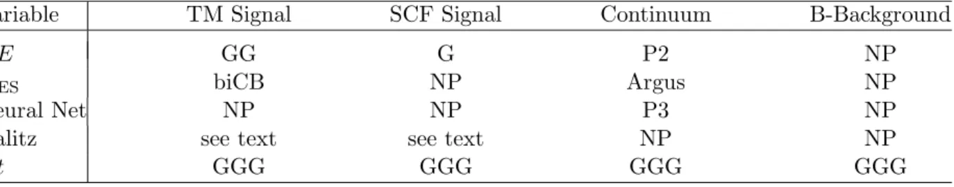Table 2: Summary of PDF parameterizations where G=Gaussian, PX=X-order polynomial, NP=non-parametric, and biCB=bifurcated Crystal Ball