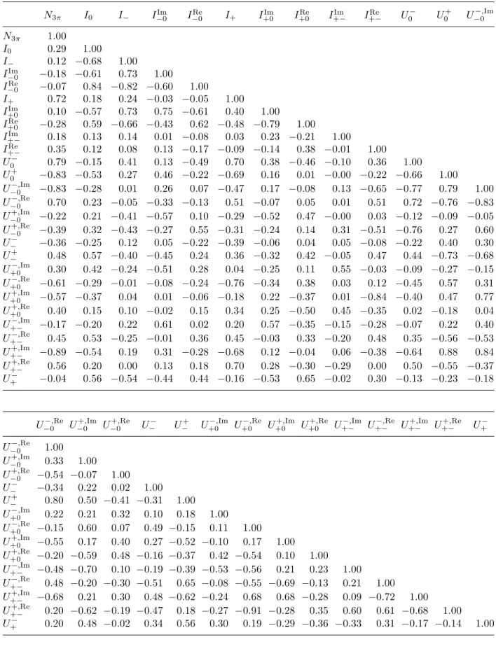 Table 4: Correlation matrix of systematic uncertainties for the U and I coefficients. Note that all elements above the diagonal are omitted for readability.