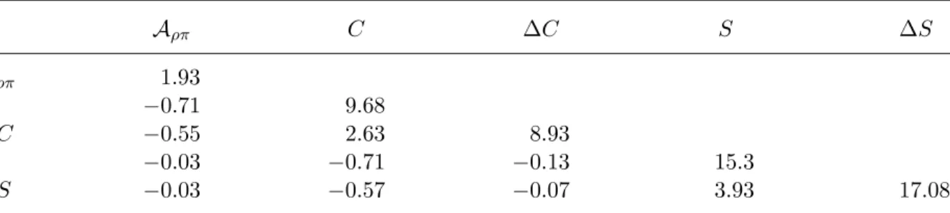 Table 7: Covariance matirx multipled by 1000 of the quasi-two-body parameters.