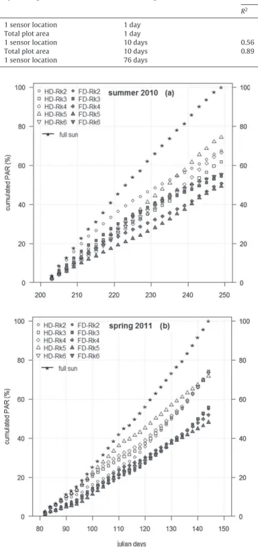 Fig. 5. Relative Dry matter of lettuces plotted versus relative available light (PAR- (PAR-inc/PAR0) at harvesting date (47 DAP in 2010, and 63 DAP in 2011)
