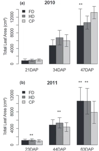 Fig. 8. Total leaf area, for all varieties together at 21, 34 and 47 DAP in 2010, and 23, 44 and 63 DAP in 2011