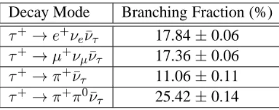 Table 1: Branching fractions for the τ decay modes used in the B + → τ + ν τ search [11].