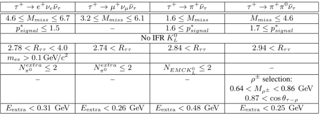 Table 2: The selection criteria for different signal modes using a B − → D 0 ℓ − ν ¯ ℓ tag are listed in this table.