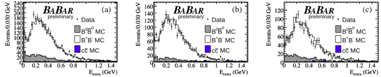 Figure 2: The distribution of the remaining neutral energy (E extra ) for double-tagged events, plotted for generic MC and data: a) Runs 1-3, b) Run 4 and c) Run 5