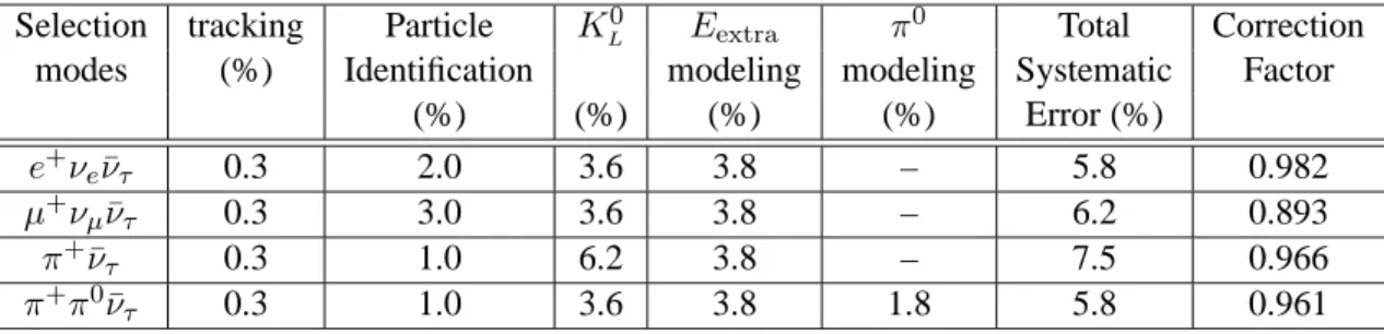 Table 5: Contribution to the systematic uncertainty on the signal selection efficiencies in different selec- selec-tion modes