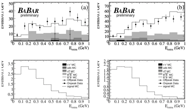 Figure 3: Total extra energy is plotted after all cuts have been applied in the mode (a) τ + → e + ν e ν ¯ τ and (b) τ + → µ + ν µ ν ¯ τ 