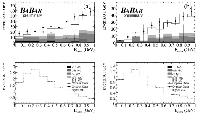 Figure 4: Total extra energy is plotted after all cuts have been applied in the mode (a) τ + → π + ν ¯ τ and (b) τ + → π + π 0 ν ¯ τ 