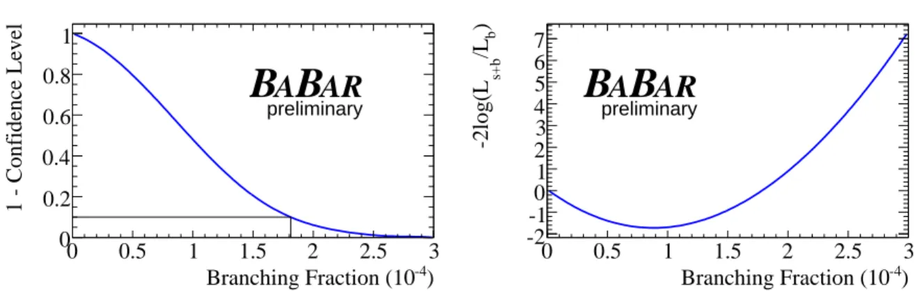 Figure 6: The confidence level vs branching fraction is shown (left) to illustrate the extracted upper limit.