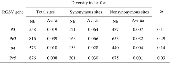 Table  1.  Diversity  indices  (average)  calculated  on  the  total  (π),  synonymous  (πs),  and 9 