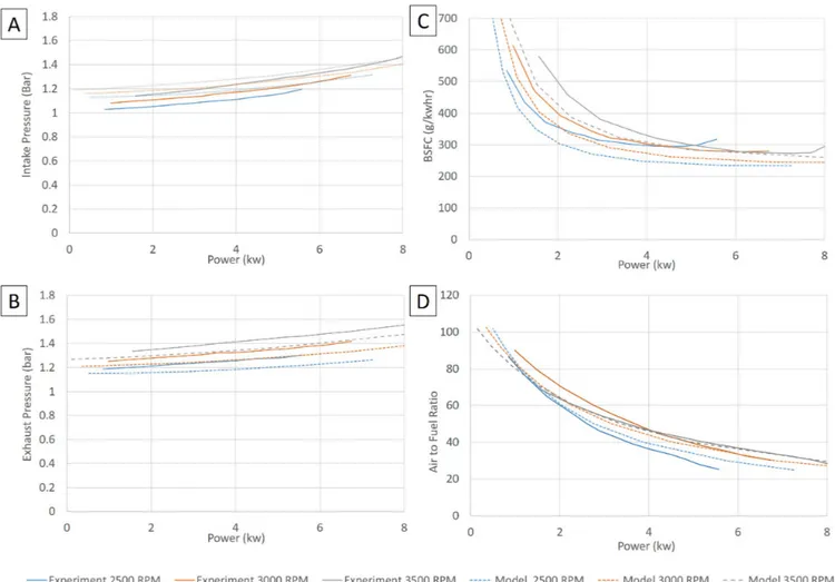 FIGURE 17. Plots showing a comparison between the calibrated turbocharger model and the experimental data for the function of power output using the largest volume capacitor condition