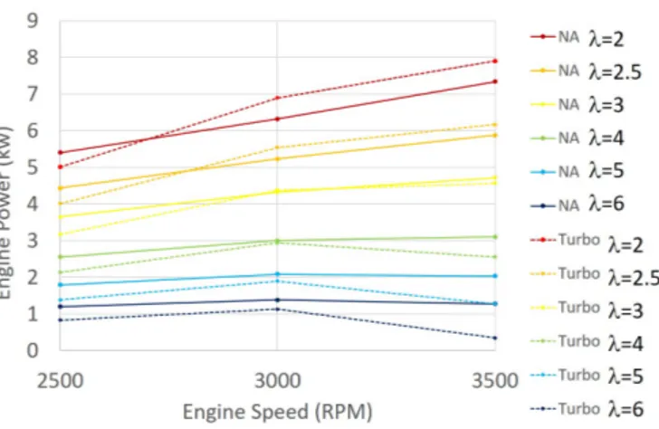 FIGURE 8. Plot showing the BSFC as a function of the engine’s power output for the five turbocharged cases and the naturally aspirated case at 3500 RPM.