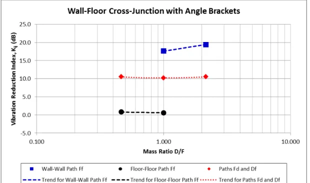Figure 3.2.1:  Mean K ij  values and best fit curves for each transmission path for the cross-junctions  where 90 mm angle brackets spaced 300 mm on enter connected the wall assemblies to the top  and bottom of a continuous CLT175(5) floor assembly