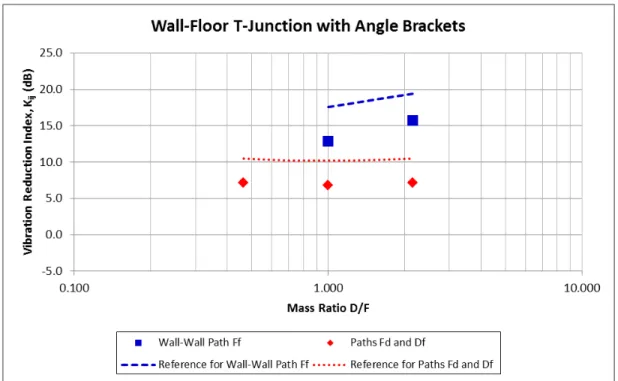 Figure  3.2.2:    Measured  K ij   values  for  each  path  for  the  T-junction  cases  with  angle  brackets  attaching the wall assemblies to the top and bottom of the CLT175(5) floor assembly