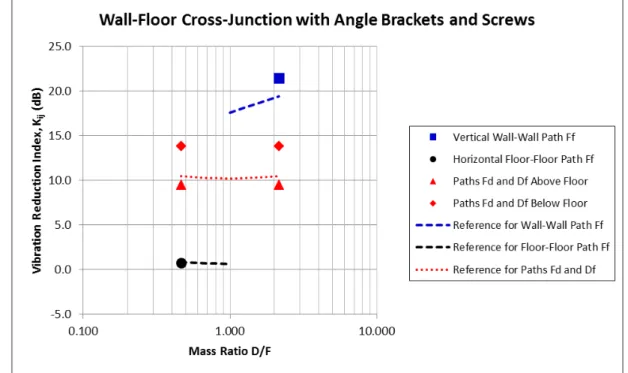 Figure 3.2.3:  Measured K ij  values for each path for the cross-junctions for the case where angle  brackets were used to attach the wall assemblies to the bottom of the CLT175(5) floor assemblies  and  for  the  case  where  screws  were  used