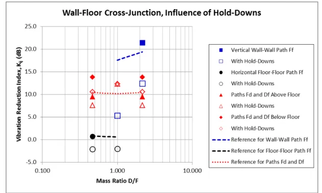 Figure 3.2.4:  Measured change in the mean K ij  values for each path for the cross-junction cases  where  hold-downs  were  added  to  the  floor/wall  junctions,  as  presented  in  Tables  3.1.03  and  3.1.06