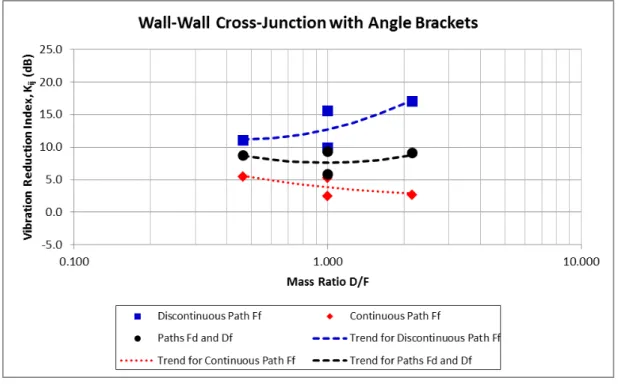 Figure 3.4.1:  The mean K ij  values and best fit curves for cross-junctions using angle brackets