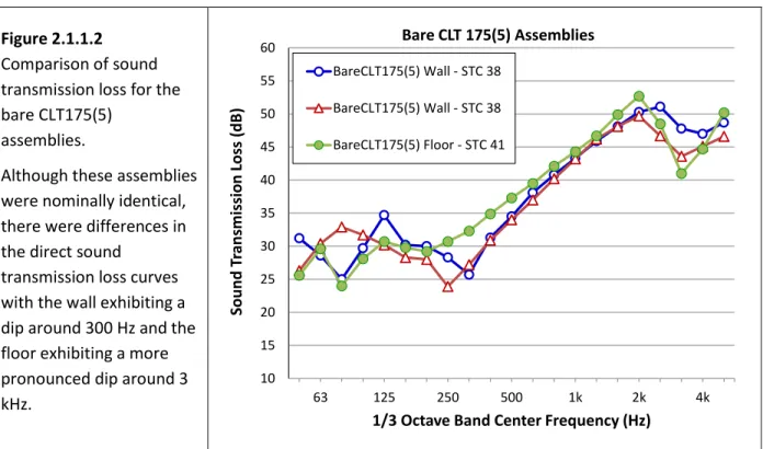 Figure 2.1.1.2  Comparison of sound  transmission loss for the  bare CLT175(5) 
