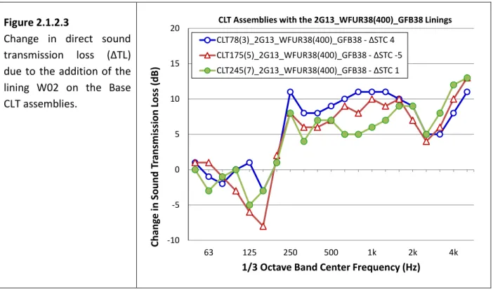 Figure  2.1.2.3  shows  the  o espo di g  ΔTL  data  fo   the  assemblies  with  the  2G13_WFUR38(400)_GFB38  lining