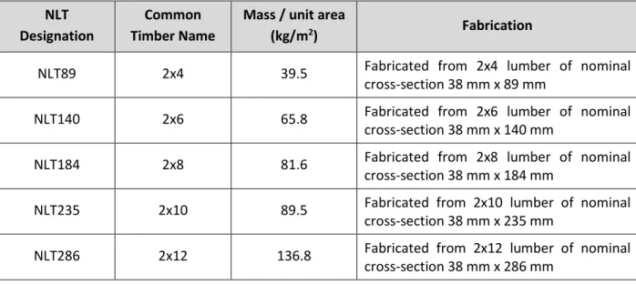 Table 2.2.1:  Physical details of the five NLT assemblies evaluated in this report  NLT 