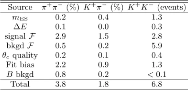 TABLE II: Summary of results from the ML fit for the yields.