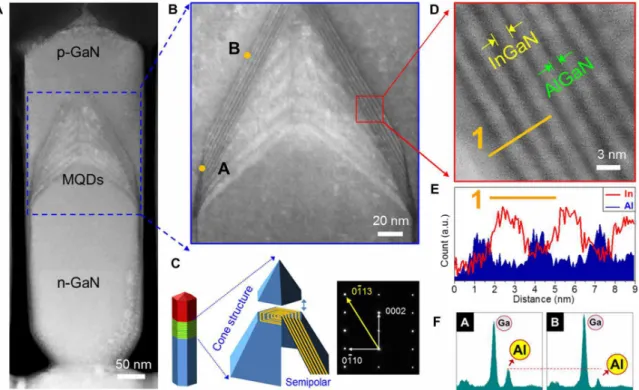 Figure 2A shows the high-angle annular dark-field (HAADF) atomic  number contrast image of a representative InGaN nanocrystal