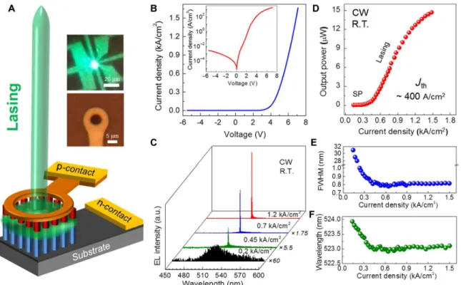 Figure 3C shows the electroluminescence spectra of the nano- nano-crystal device measured under different injection currents