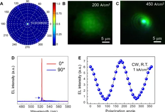 Fig. 4. Far-field and polarization emission properties of InGaN NCSEL diodes. (A) Far-field radiation pattern of the nanocrystal laser structure simulated using the 3D  FDTD method