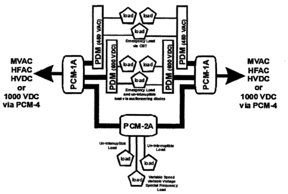 Figure 5 - Proposed  Next Generation  IFTP Zonal Architecture (Doerry, 2007, p.  27)