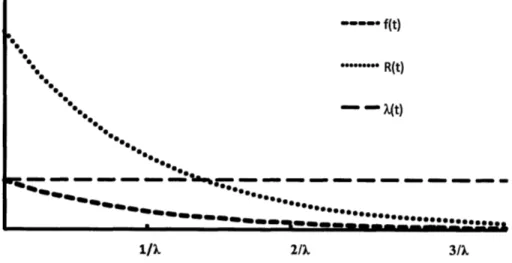Figure 8 - Exponential Distribution: PDF, Reliability,  and Failure Rate vs.  Time