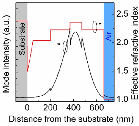 Fig. S1. Variation of the effective refractive index along the growth direction and the  TM polarized mode intensity profile