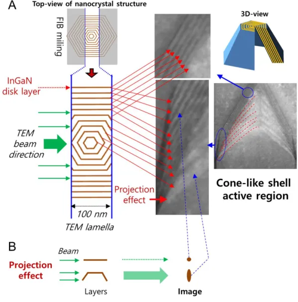 Figure S5B shows different TEM images from different projection effects by the overlapped  layers and single layers