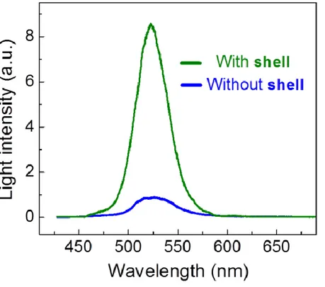 Fig. S6. PL emission spectra of InGaN/AlGaN core-shell multiquantum disk 